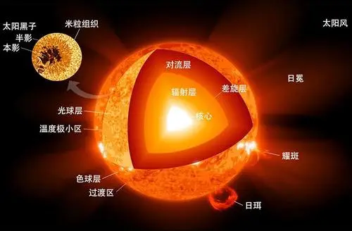 太陽每秒鐘燃燒幾百萬噸物質, 為什麼還能燃燒幾十億年, 什麼時候太陽會燃燒殆盡?
