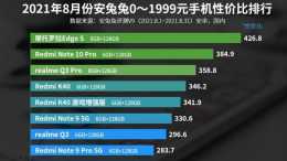 千元機別亂買, 這十款“價效比”最高, 紅米K40僅排第4