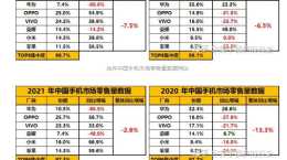 7月中國區手機銷量公佈，OPPO穩居第一，蘋果竟銷量低迷？