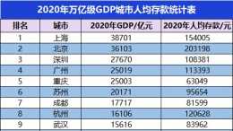 萬億級GDP城市人均存款統計表: 北京第一, 深圳呢?